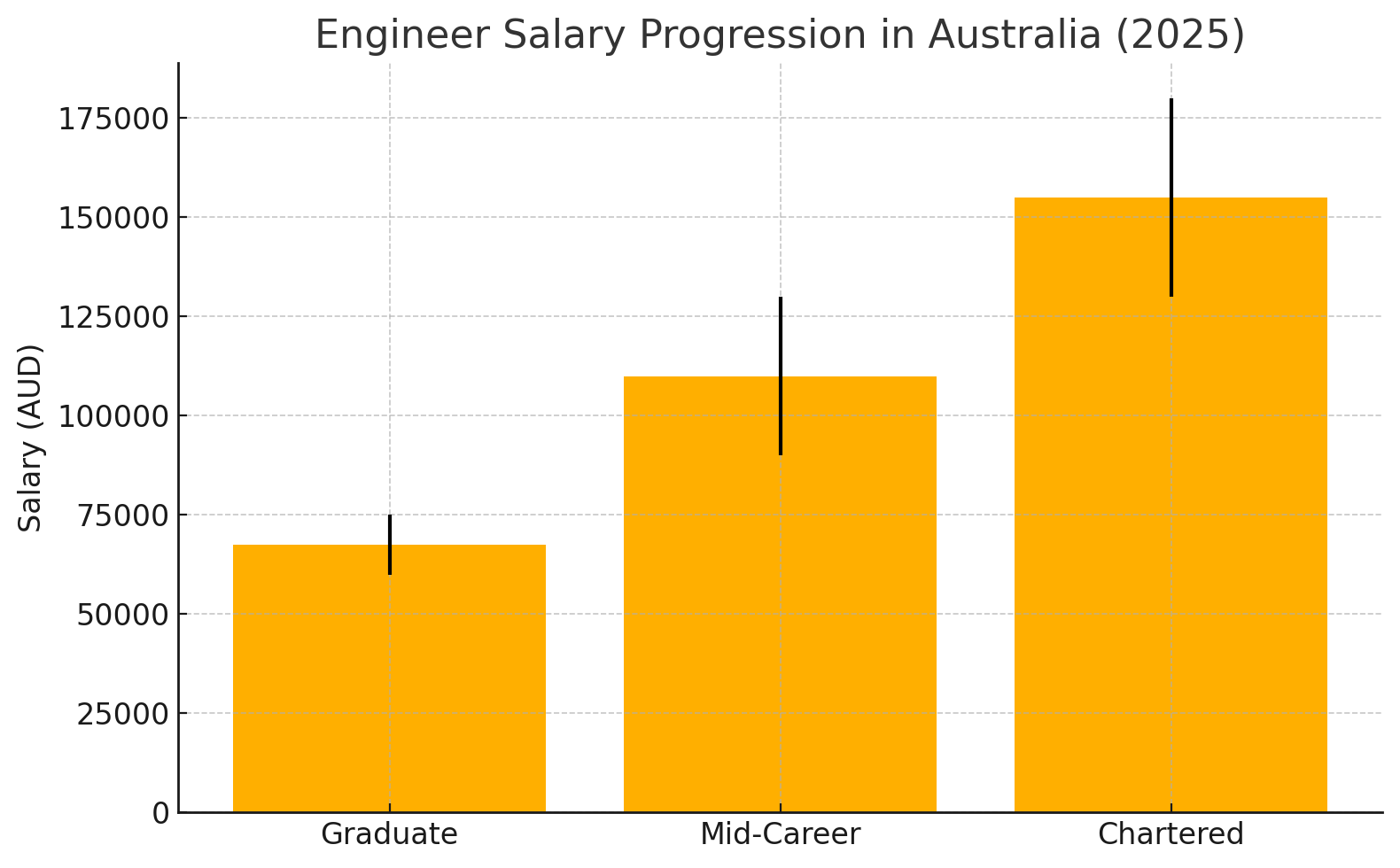 Bar chart showing highest to lowest paying engineering jobs in Australia 2025